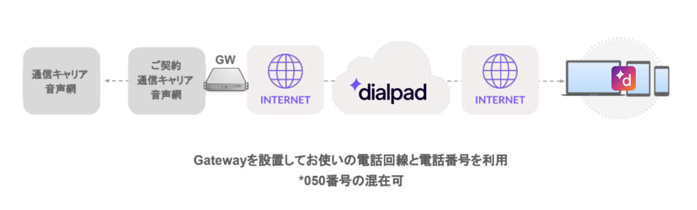 Dialpad setup with 0AB-J numbers