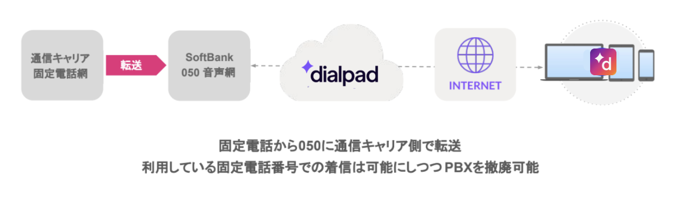 Setup for forwarding a call to a 050 number