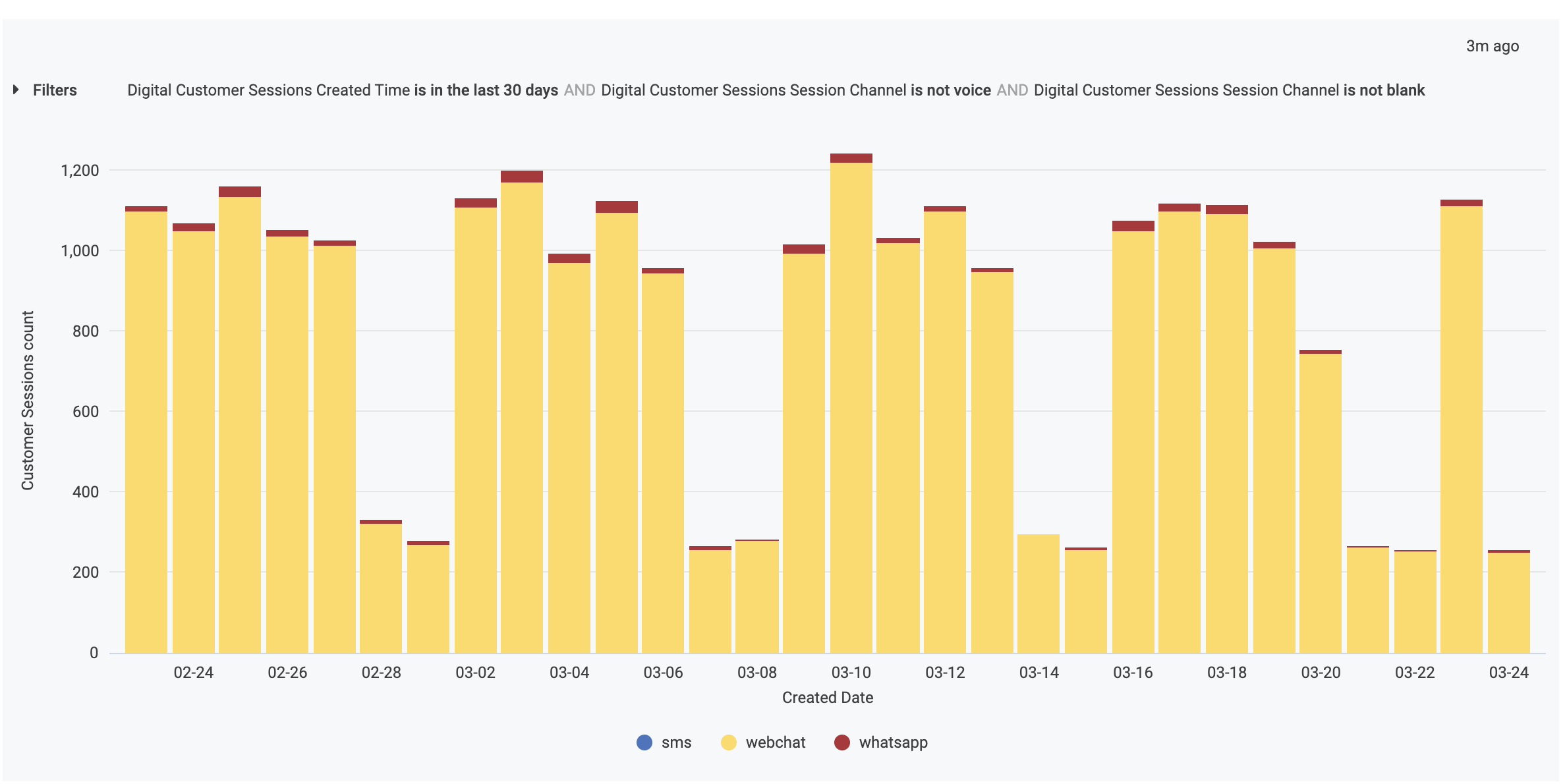 Digital Customer Sessions Volume by channel