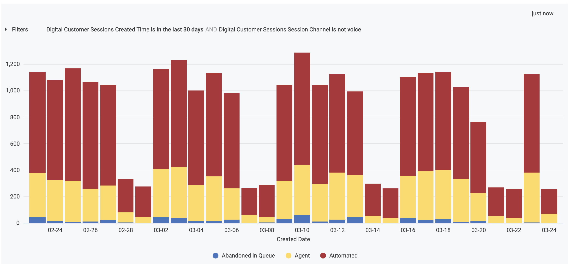 Digital Customer Sessions Volume by Day report