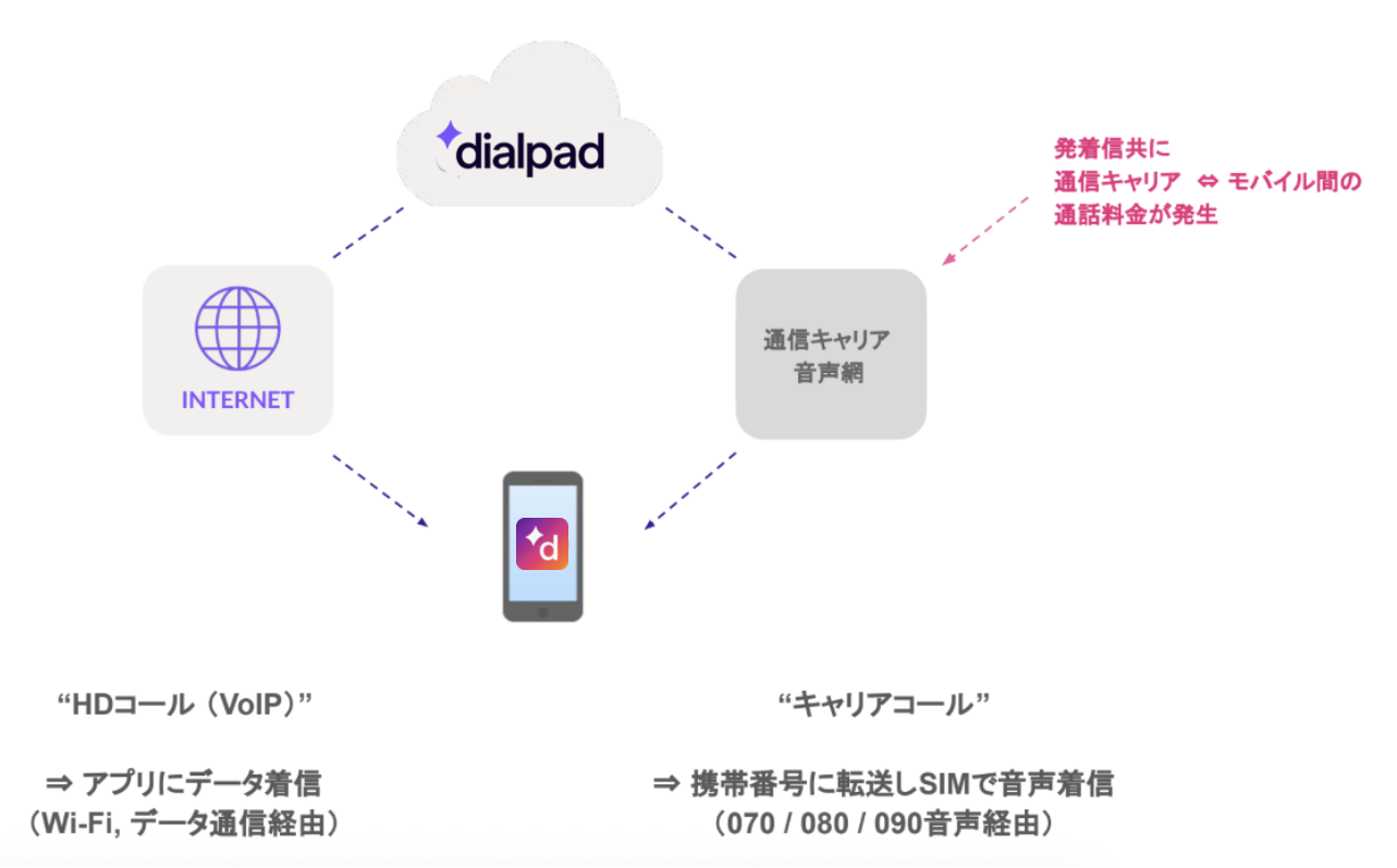 HD and carrier call setup in mobile calling