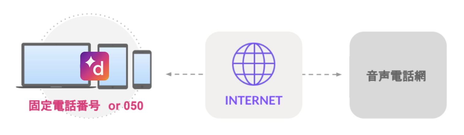 How calling with Dialpad works