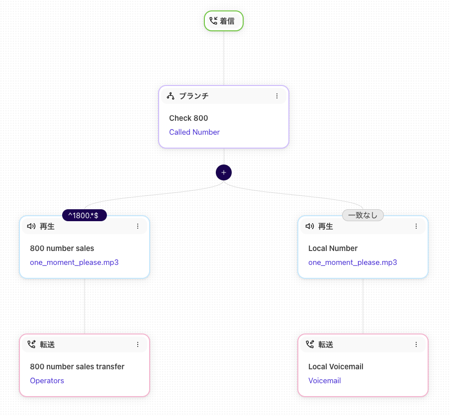 Called number segmentation template