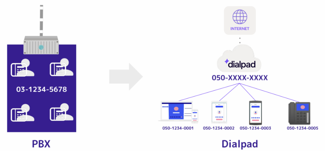 PBX vs Dialpad comparison