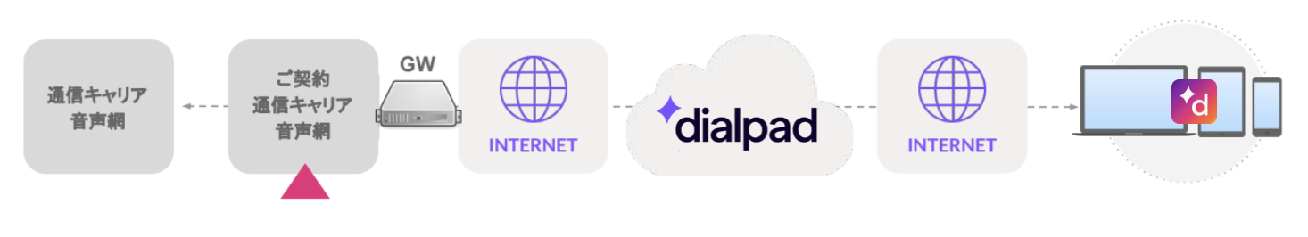 Call flow diagram PSTN to 0AB-J number showing the billing point