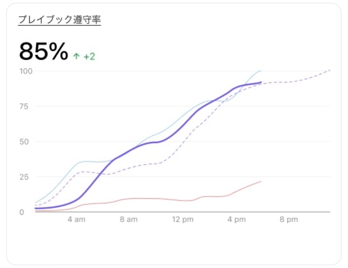 Playbook adherence widget in Sales Launchpad