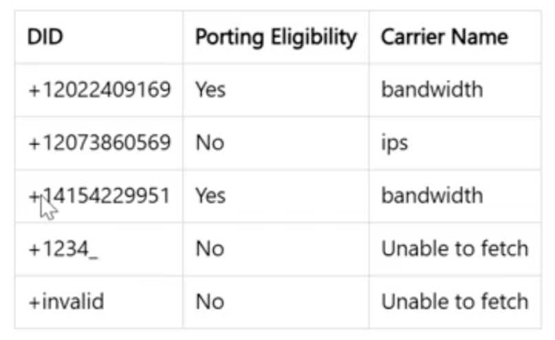 Table showing DID numbers, porting eligibility, and carrier names with highlighted entries.