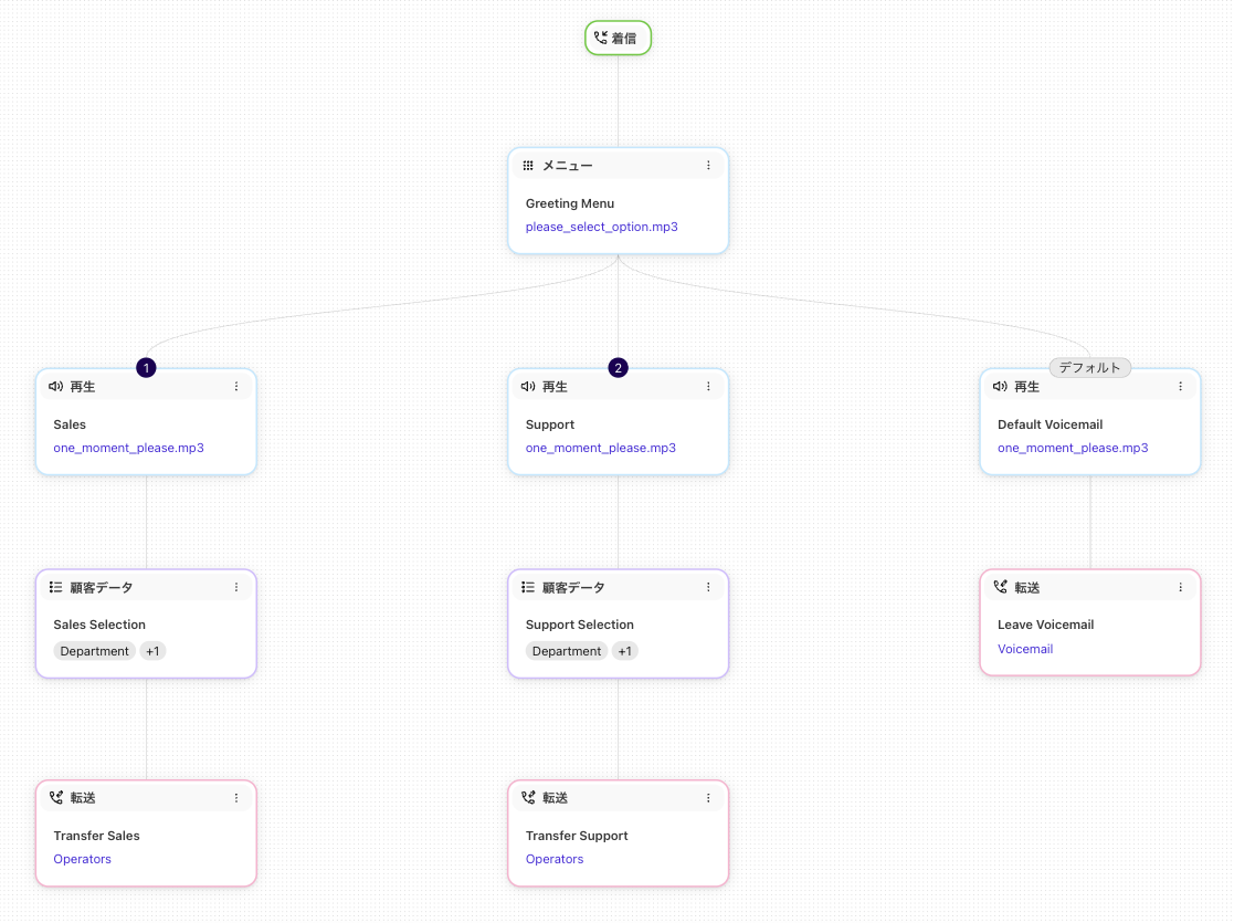 Standard menu with customer context workflow template