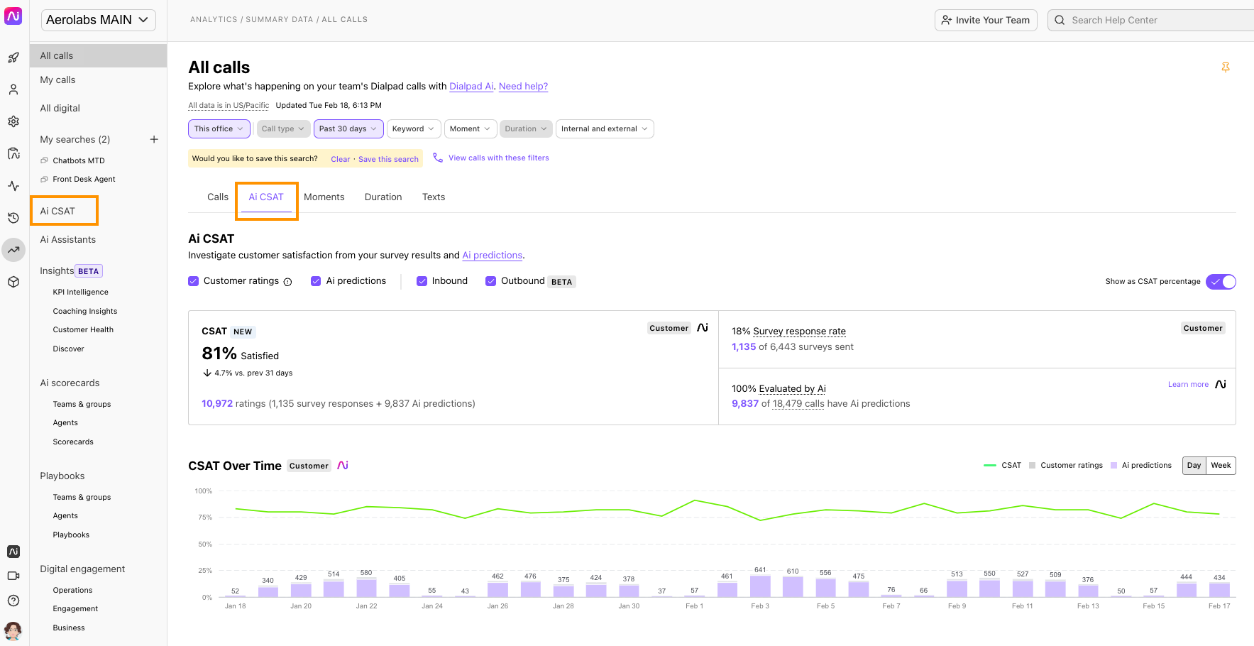 Overview of customer satisfaction metrics and survey response rates in the dashboard.