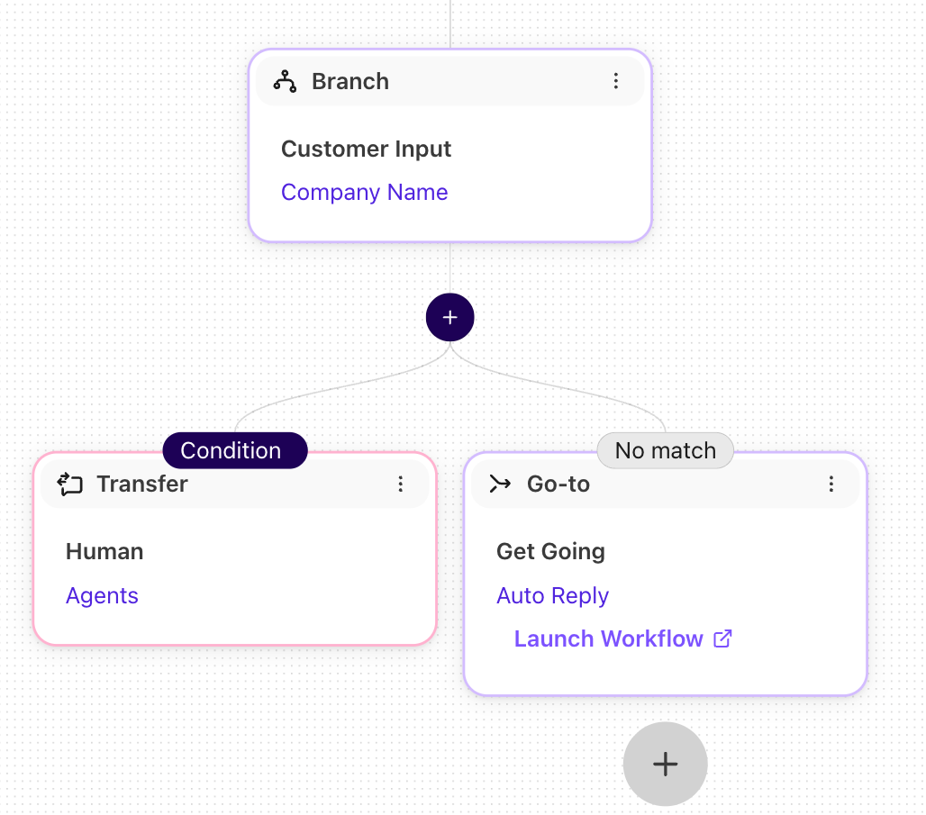 Flowchart illustrating customer input, conditions, and actions for processing requests.