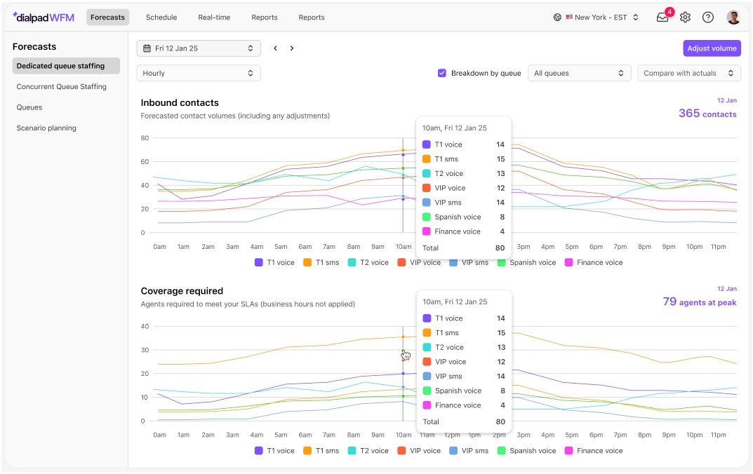 Forecast data showing inbound contacts and required agent coverage for January 12, 2025.
