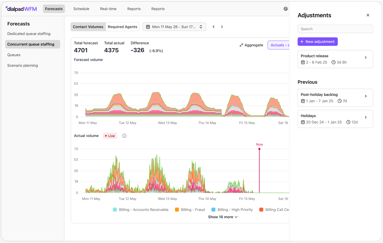 Forecast data showing actual and predicted volumes with adjustments for billing categories.