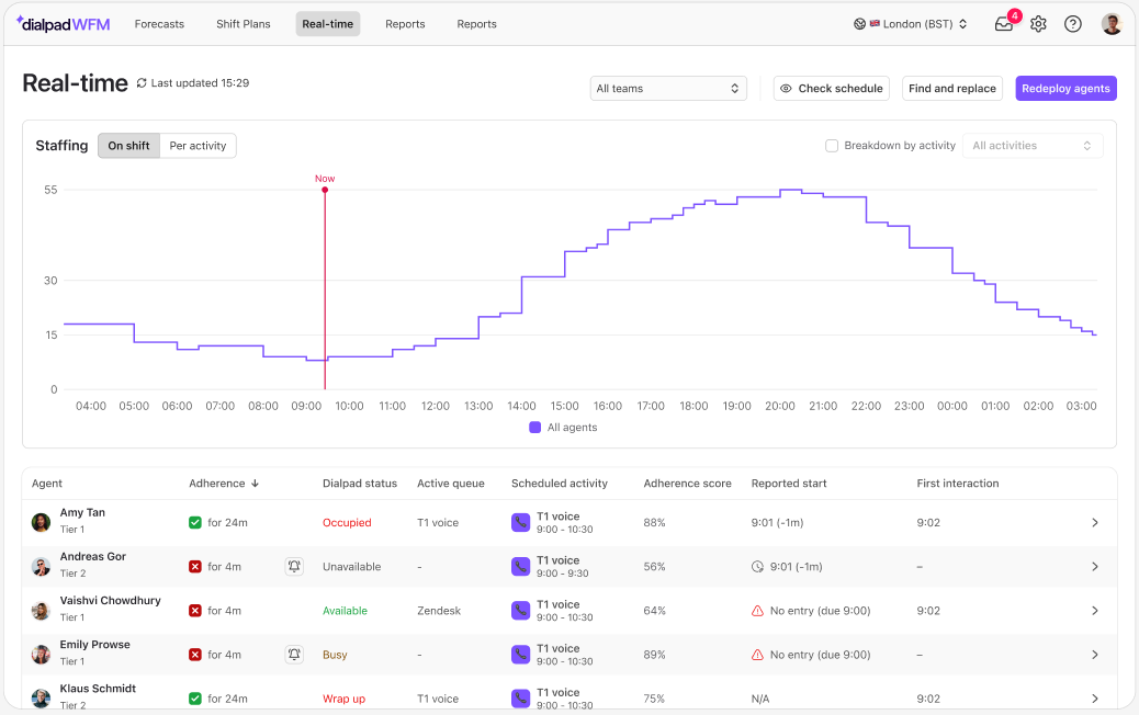 Real-time staffing dashboard showing agent statuses and adherence scores for various activities.