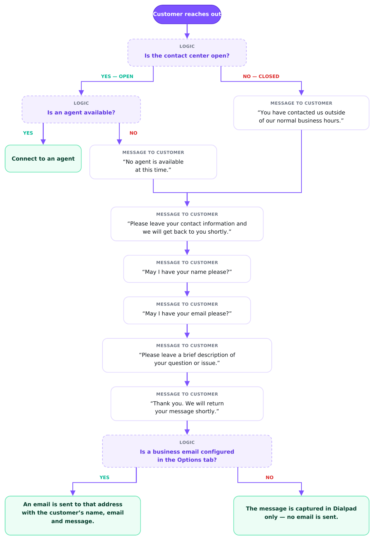 Flowchart illustrating customer service contact procedures and email handling steps.