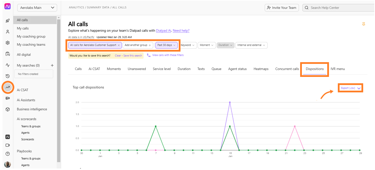 Dashboard displaying call analytics, filters, and export options for customer support data.