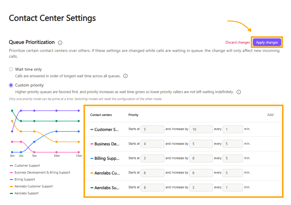 Settings for contact center queue prioritization and call handling options displayed on screen.