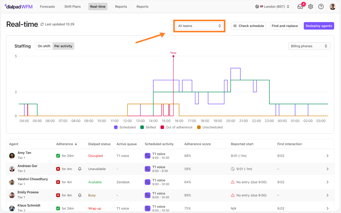 Real-time staffing dashboard showing agent statuses and scheduled activities for teams.