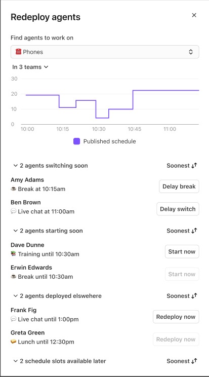 Dashboard showing agent schedules, breaks, and live chat assignments for efficient management.