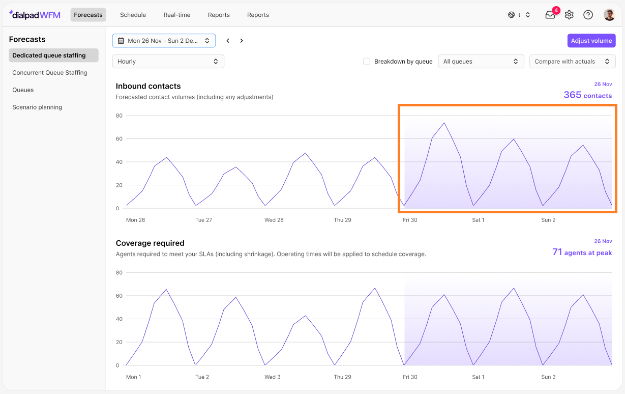 Forecast graph showing inbound contacts and required agent coverage for the week.