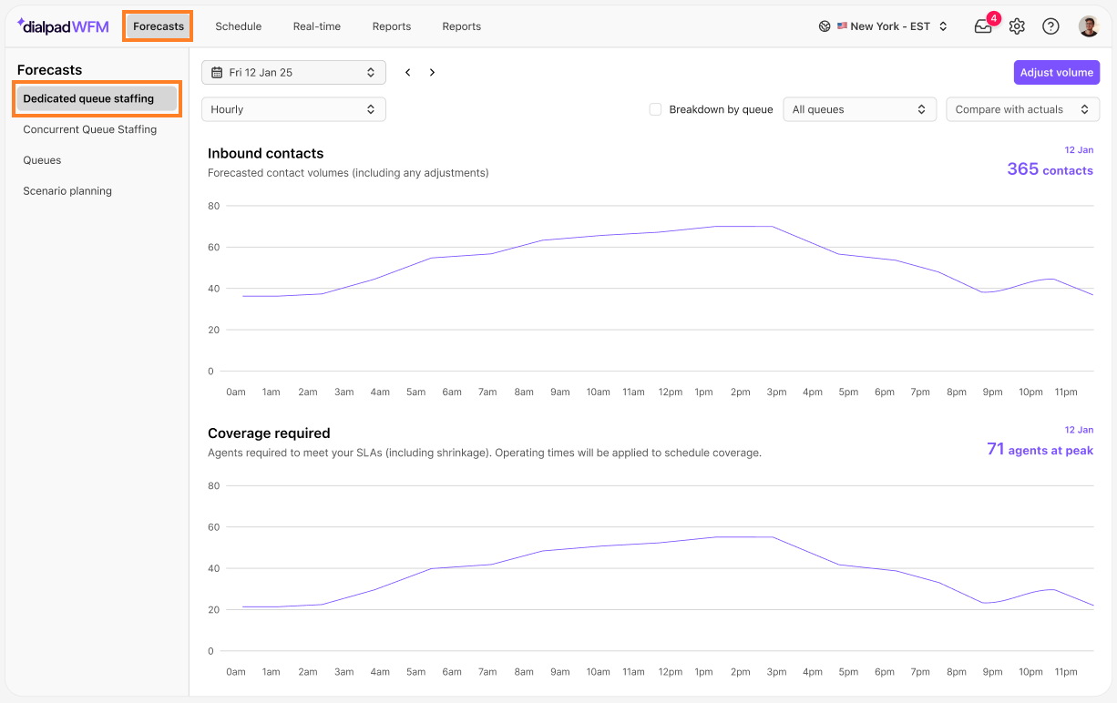 Forecasts for inbound contacts and required agent coverage on January 12, 2025.
