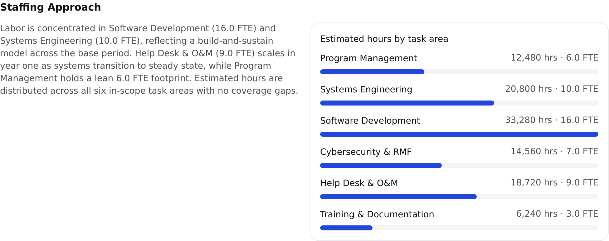 Staffing Approach narrative section with estimated hours by task area