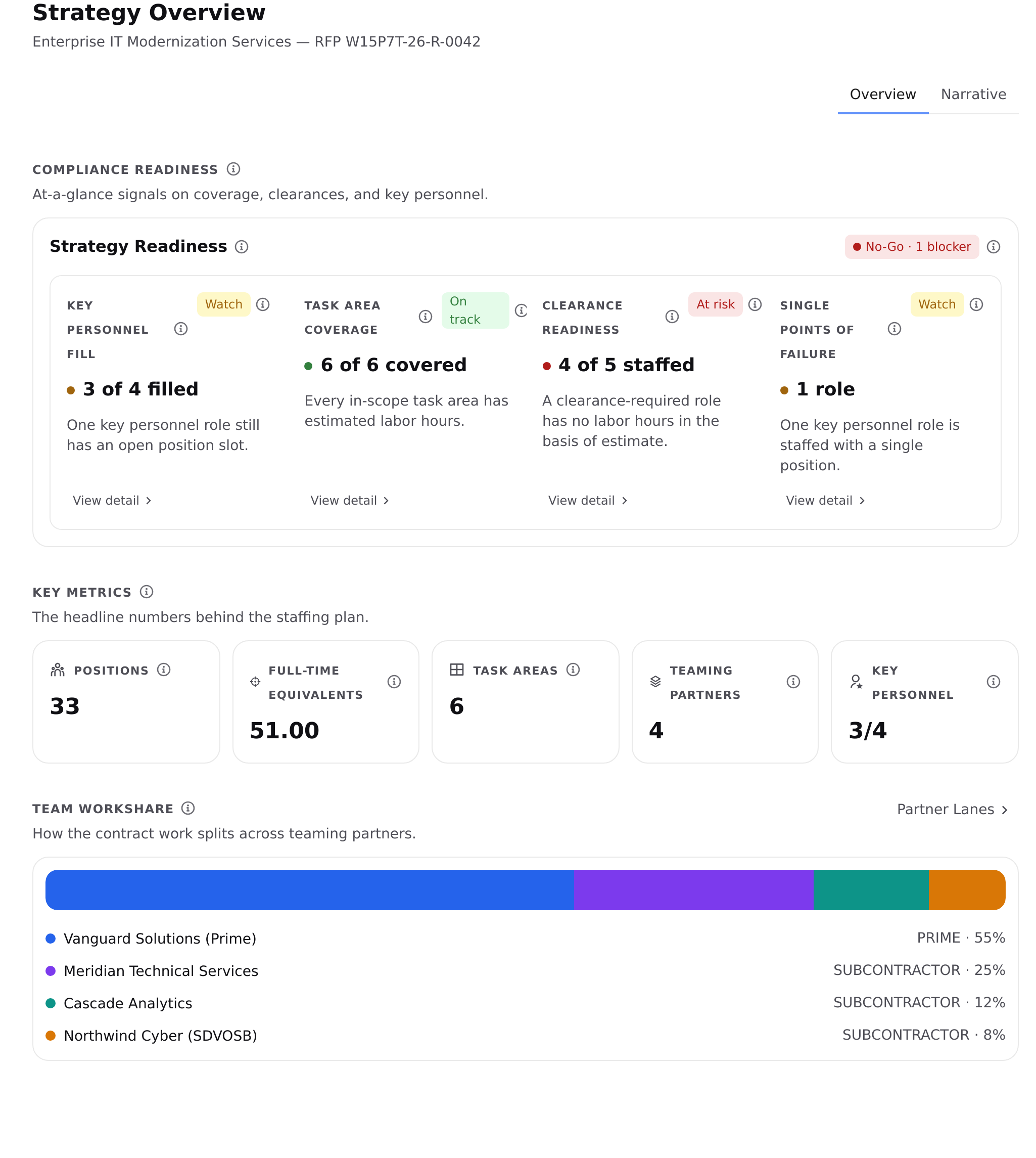 Strategy Overview tab showing the Strategy Readiness rollup, readiness signals, key metrics, and team workshare
