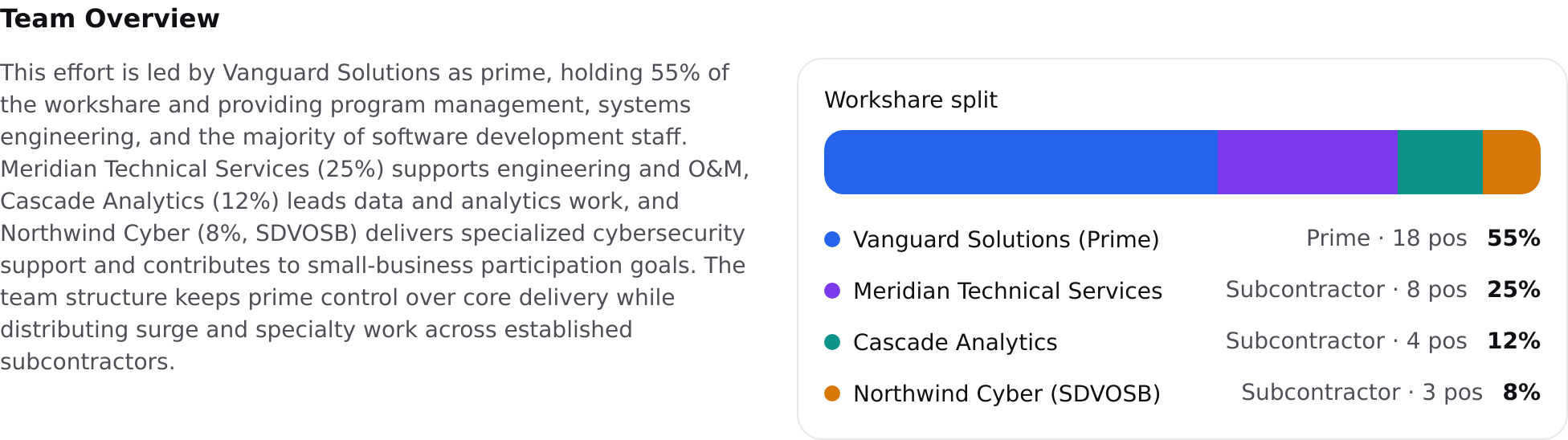 Team Overview narrative section with the workshare split visual