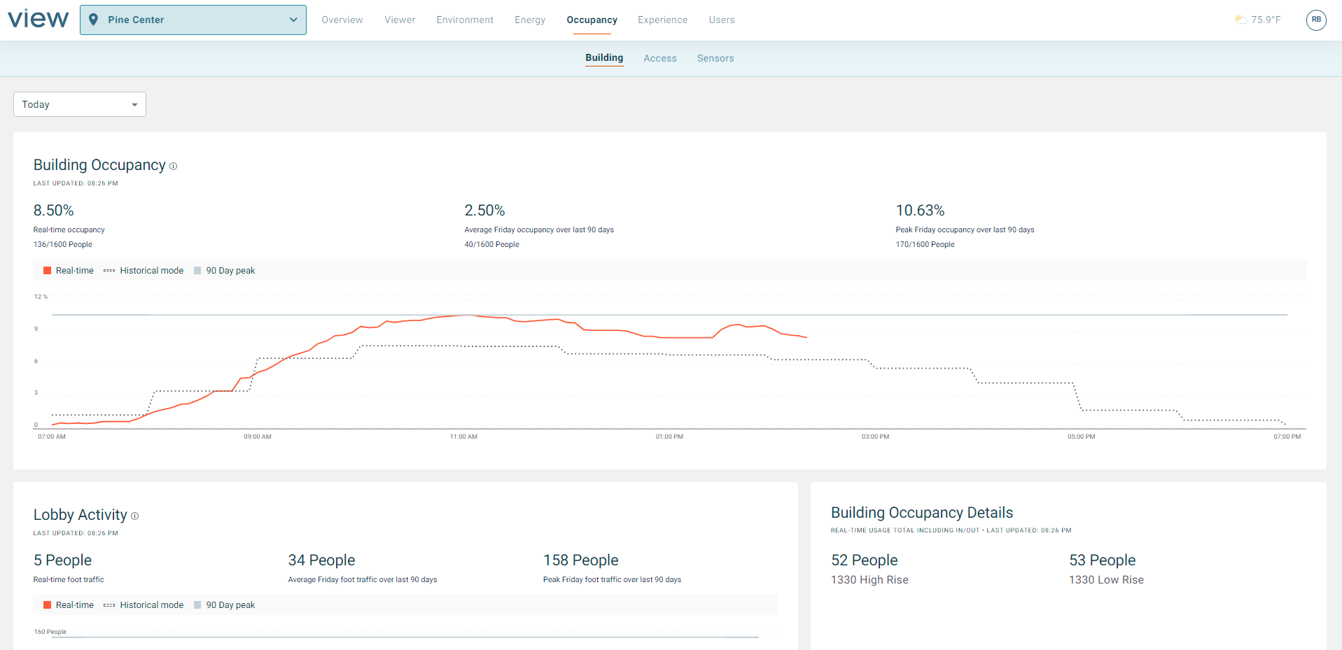 Screenshot of the Building subpage that is available under the Occupancy tab. It shows graphs, percentages, and counts for occupancy and lobby activity.