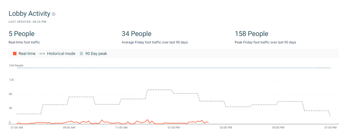 Image of the Lobby Activity widget that shows real time traffic, average and peak counts for that same day of the week and a visual graph.