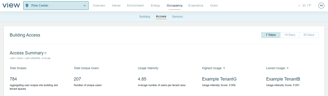 Screenshot of the top of the Access page which includes and access summary of total swipes, total unique users, usage intensity, and the highest and lowest usage tenants.