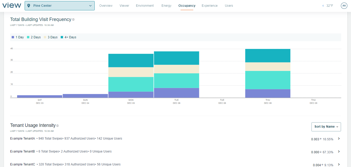 Screenshot of the other sections of th Access page if you scroll down: the Visit Frequency graph and a sortable list of Tenant Usage Intensity.