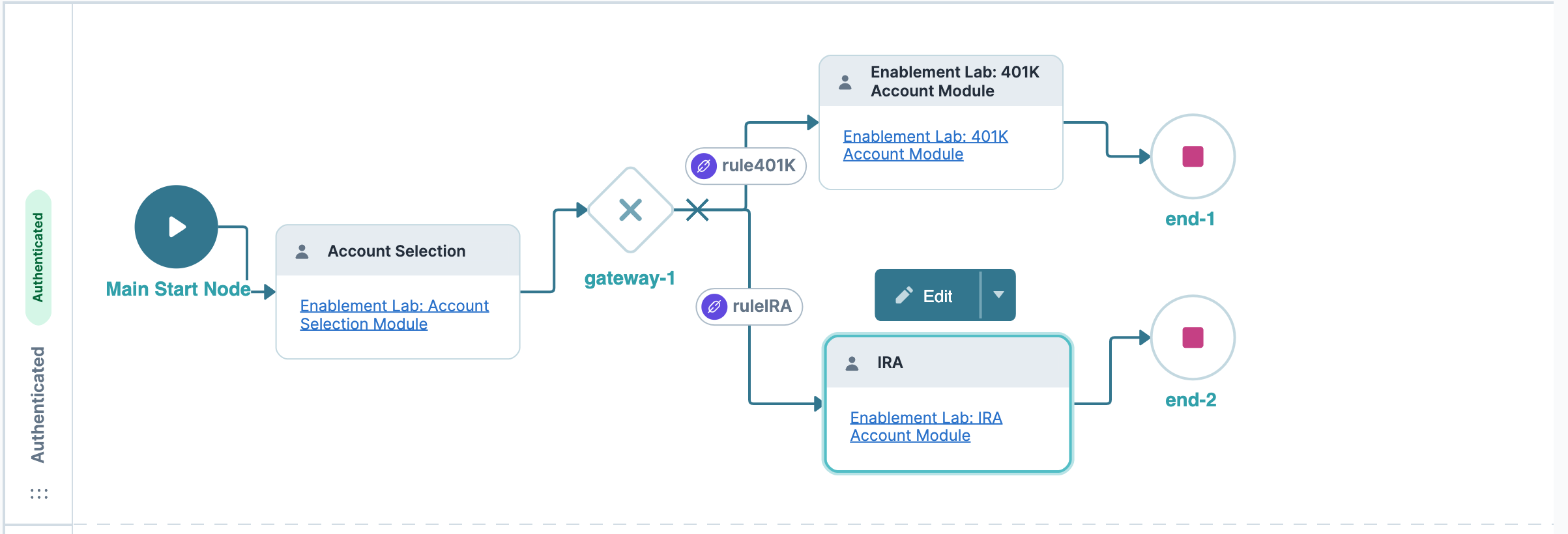 Flowchart illustrating account selection process with 401K and IRA modules.