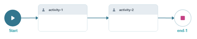 A static image displaying the Task Nodes, activity-1 and activity-2.