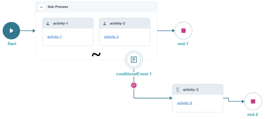 A static image displaying the conditional event link.