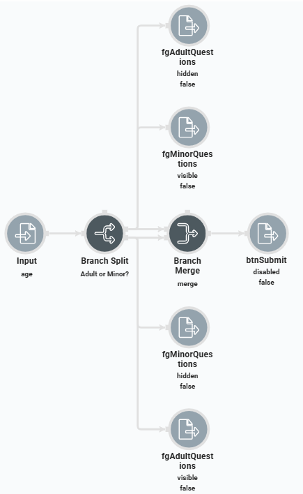 A static image displaying the configuration of the dwfAdultOrMinor Data Workflow in the UDesigner.