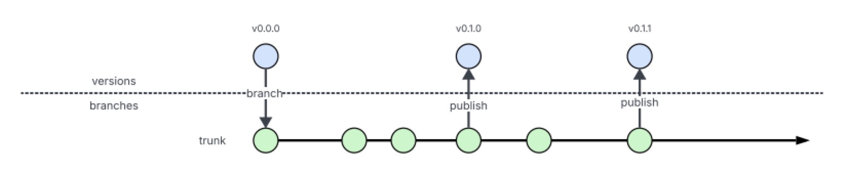 Diagram illustrating version control with branches and trunk for software development.