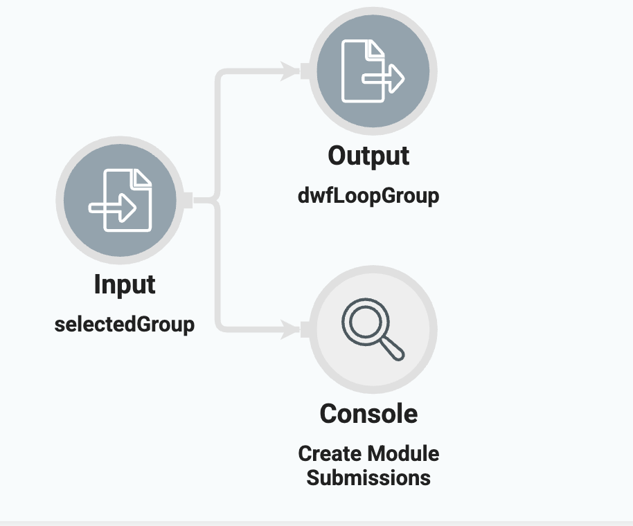 Flowchart illustrating input, output, and console for module submissions process.