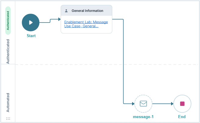 A static image displaying the Workflow for explaining the Message Node.