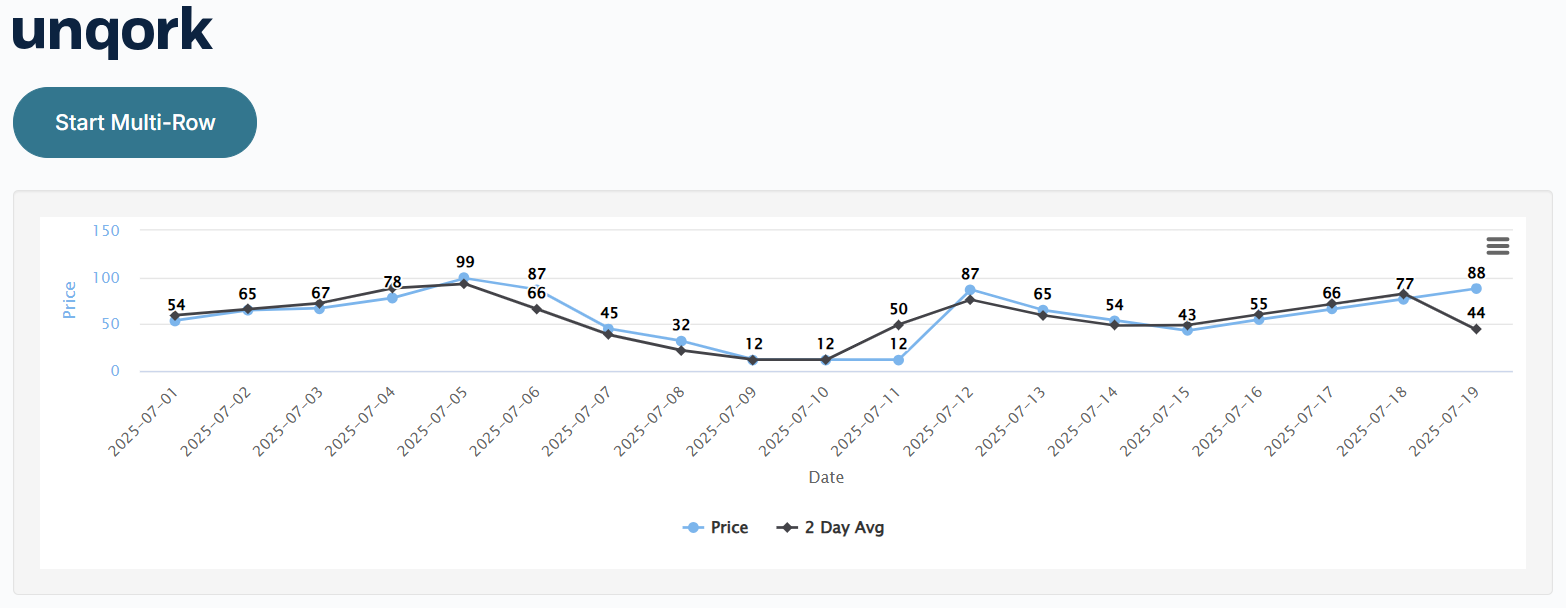 A static image displaying the Line Chart for the chartAverage Charts component.