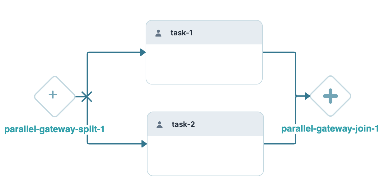 Diagram illustrating parallel gateway split and join with two tasks involved.