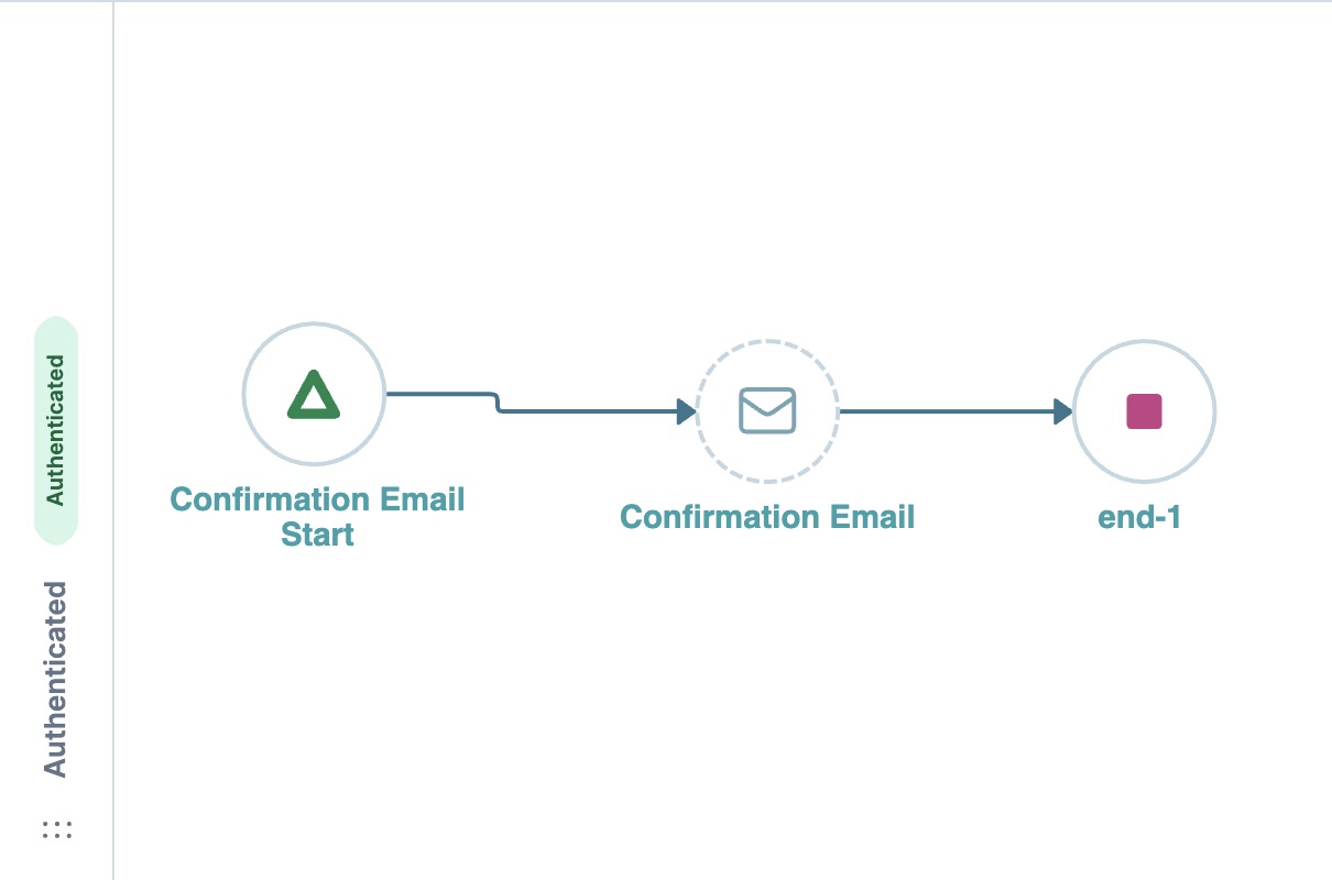 The completed workflow for sending a confirmation email.