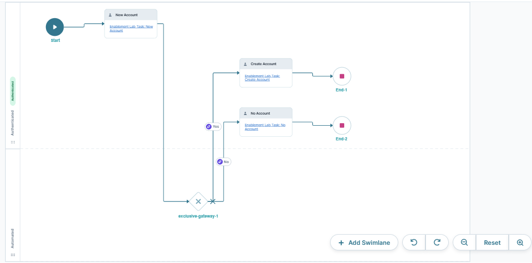 A static image displaying the workflow illustrating account creation process with decision points and end outcomes.