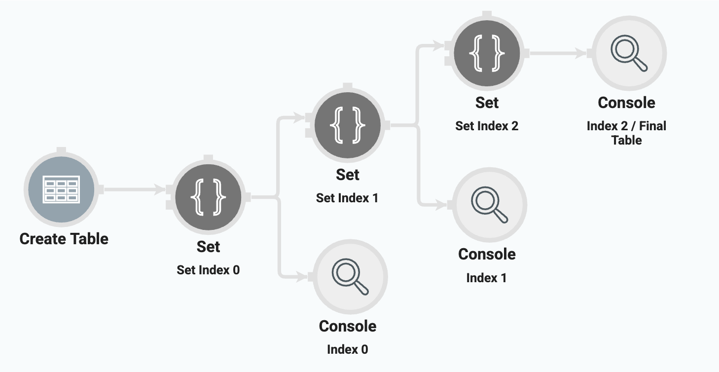 Flowchart illustrating steps to create a table and set indexes in programming.