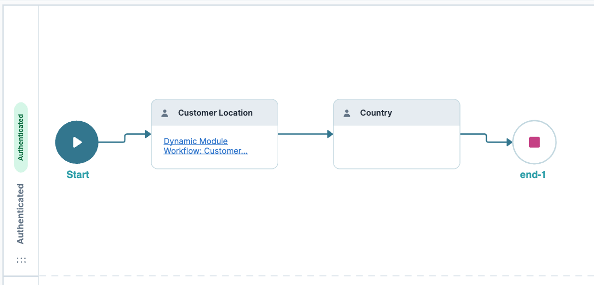 Workflow diagram showing customer location leading to country and ending process.