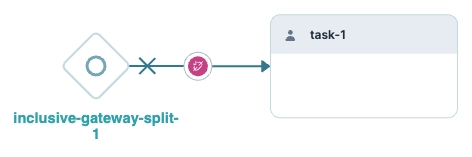 Diagram illustrating an inclusive gateway split leading to a task in a process flow.