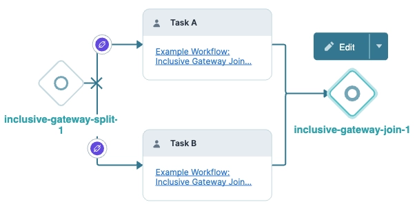 Workflow diagram illustrating an inclusive gateway split and join with two tasks.