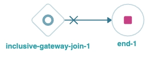 Diagram illustrating an inclusive gateway join leading to an end event in a process.