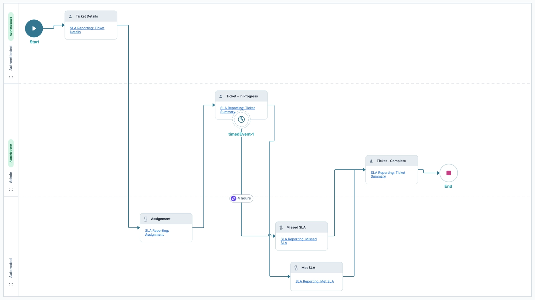 Flowchart illustrating ticket reporting process from start to completion stages.