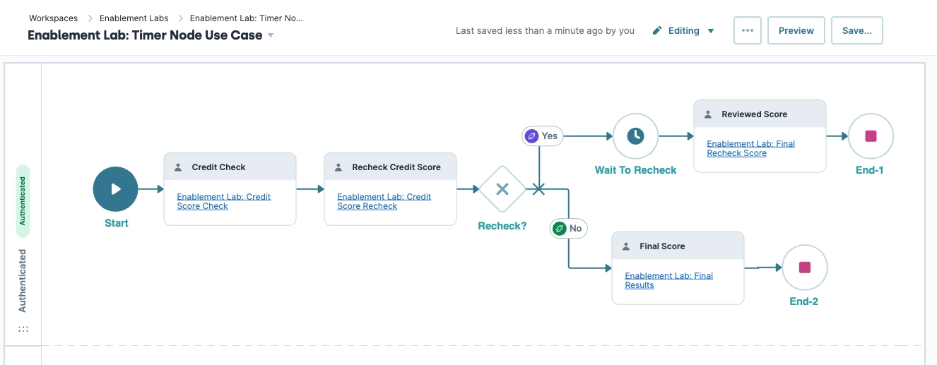Flowchart illustrating the credit check process with recheck options and final scores.