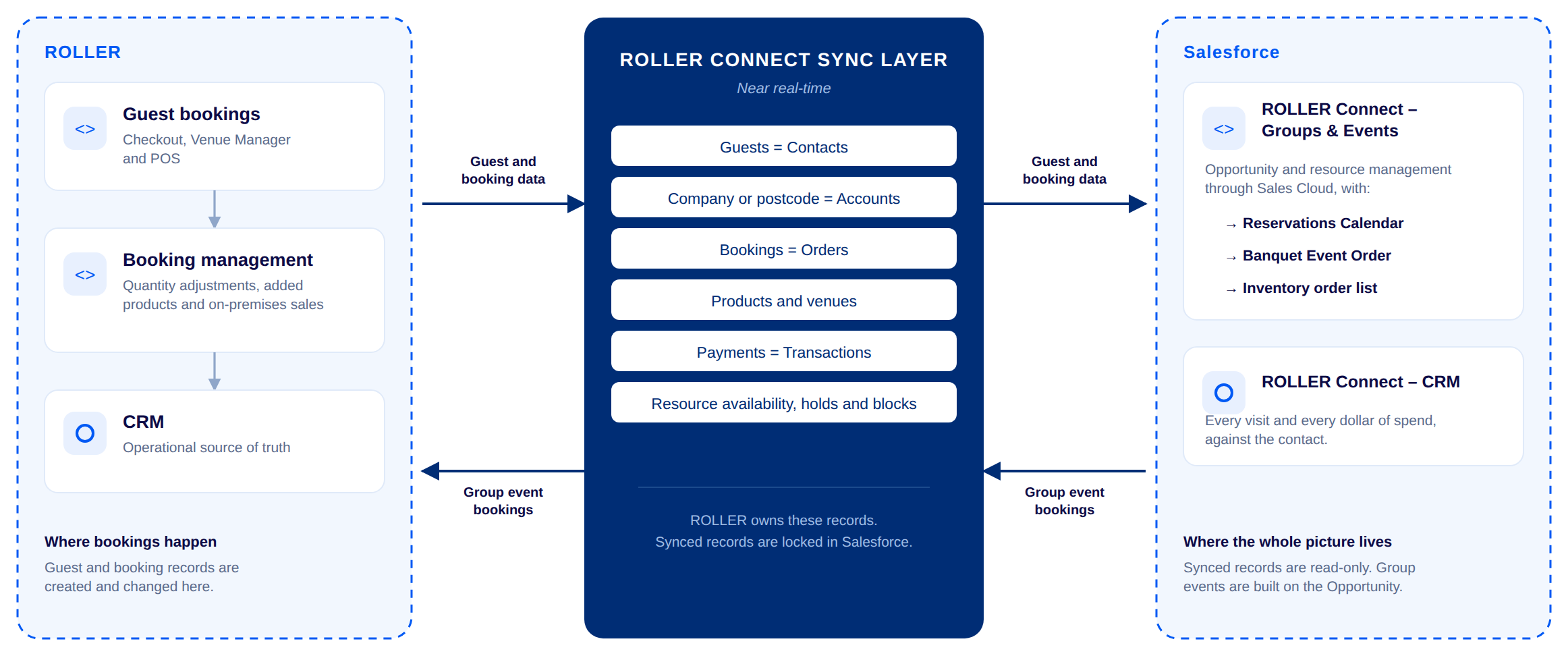 Maps how ROLLER records reach Salesforce through the sync layer, so you can see which object each one becomes.